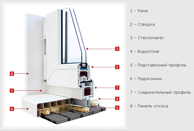 Устроиство пластикого окна